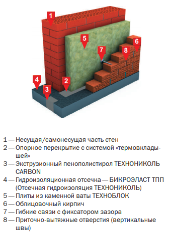 Расход крепежа для фасадов со слоистой кладкой + зона цоколя.